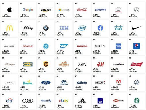 The world's 100 most valuable brands | HIGHXTAR.