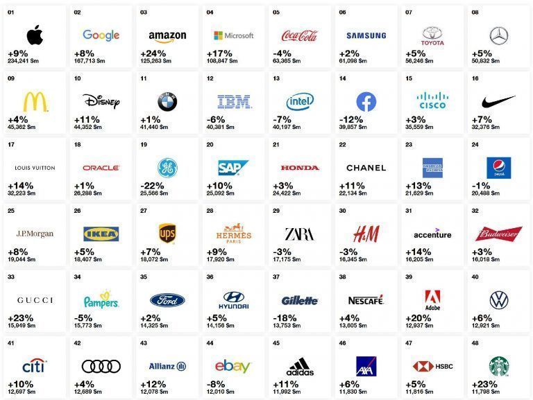 The world's 100 most valuable brands | HIGHXTAR.