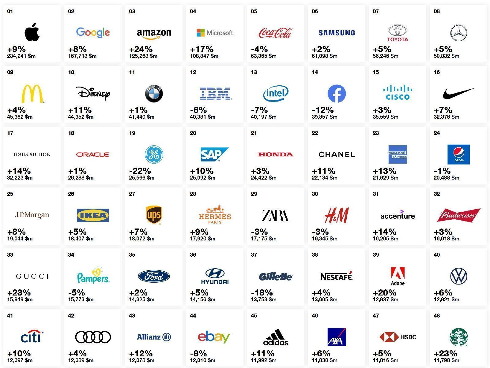 Best Global Brands - The 100 Most Valuable Global Brands