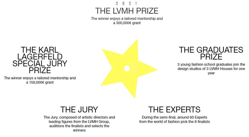 LVMH announces 2020's shortlist - HIGHXTAR.