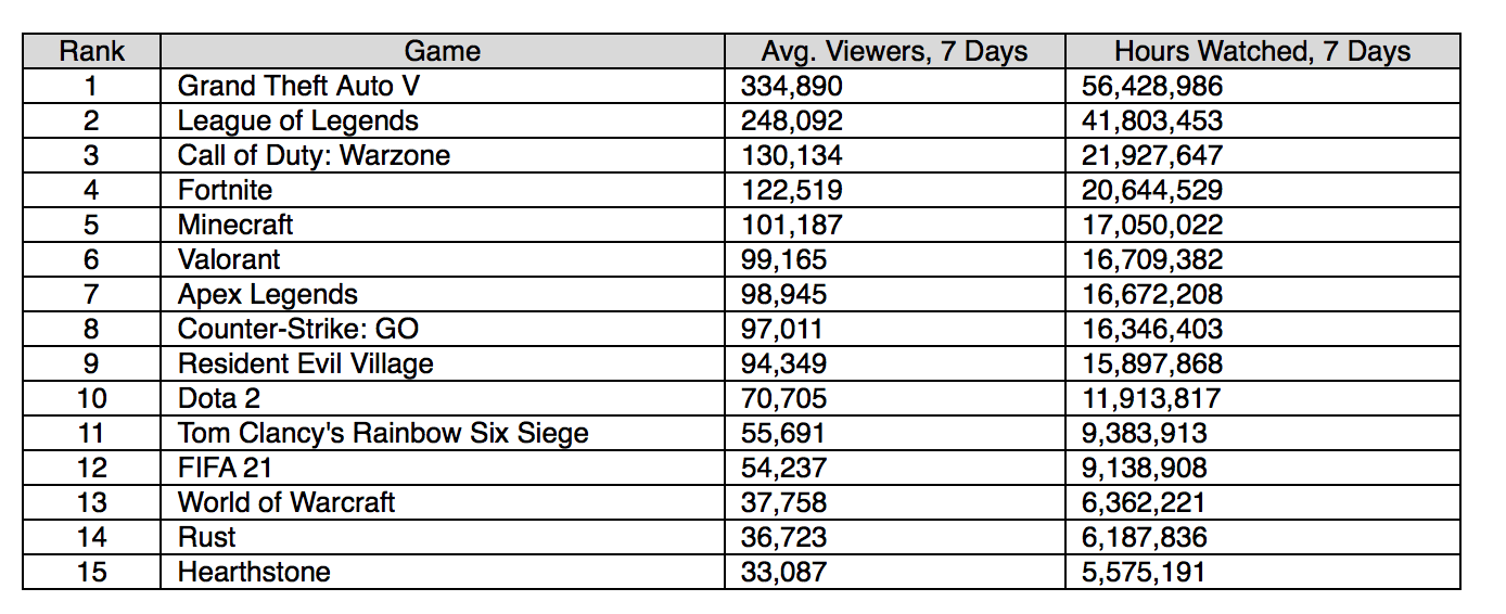 Los 10 juegos con más streams de Twitch