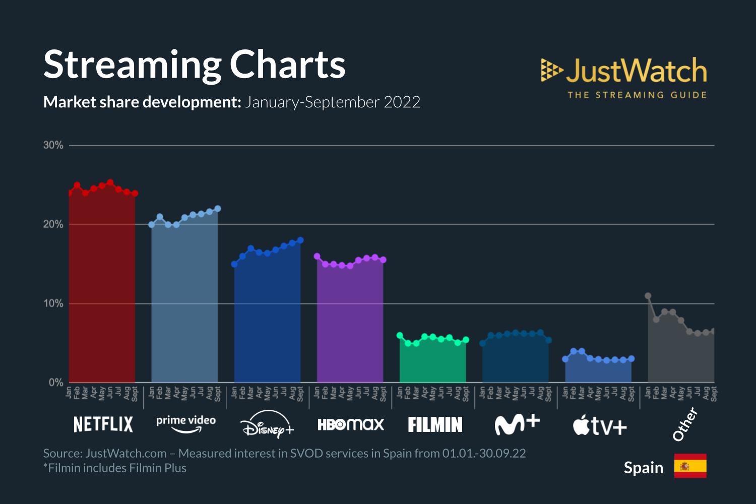 Quais são as plataformas de streaming mais usadas no mundo - Infobae