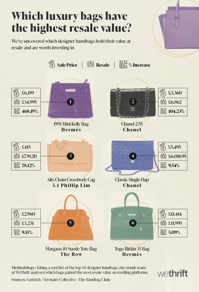 How to Monetise Your Designer and Luxury Bags: Experts 2023 Selling Guide –  REDELUXE