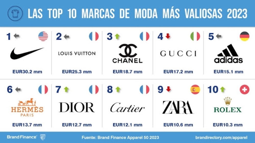 The Ranking of Fashion Brands Around the World